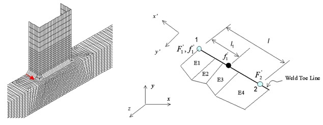 Verity Structural Stress Method 示意圖